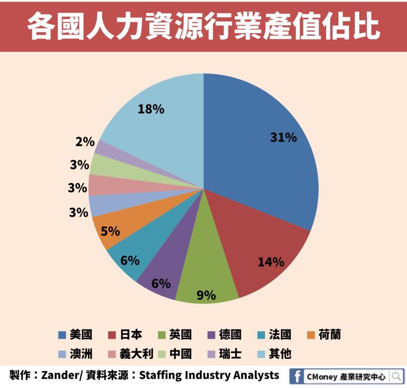 零工經濟下，全球派遣工市場突破 3,500 億歐元！「這個相關產業」營收也創新高！