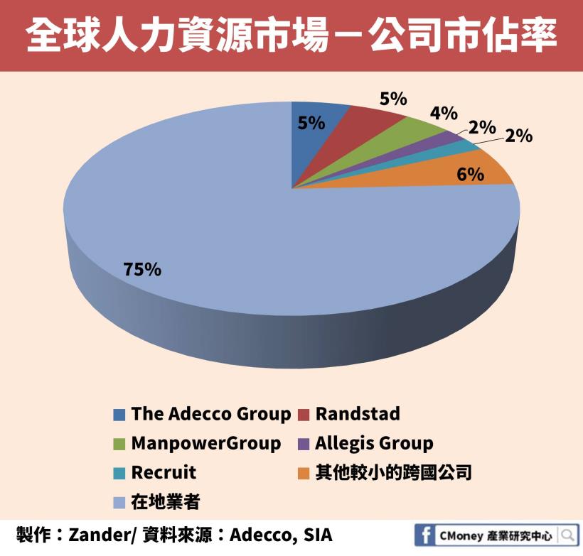 零工經濟下，全球派遣工市場突破 3,500 億歐元！「這個相關產業」營收也創新高！