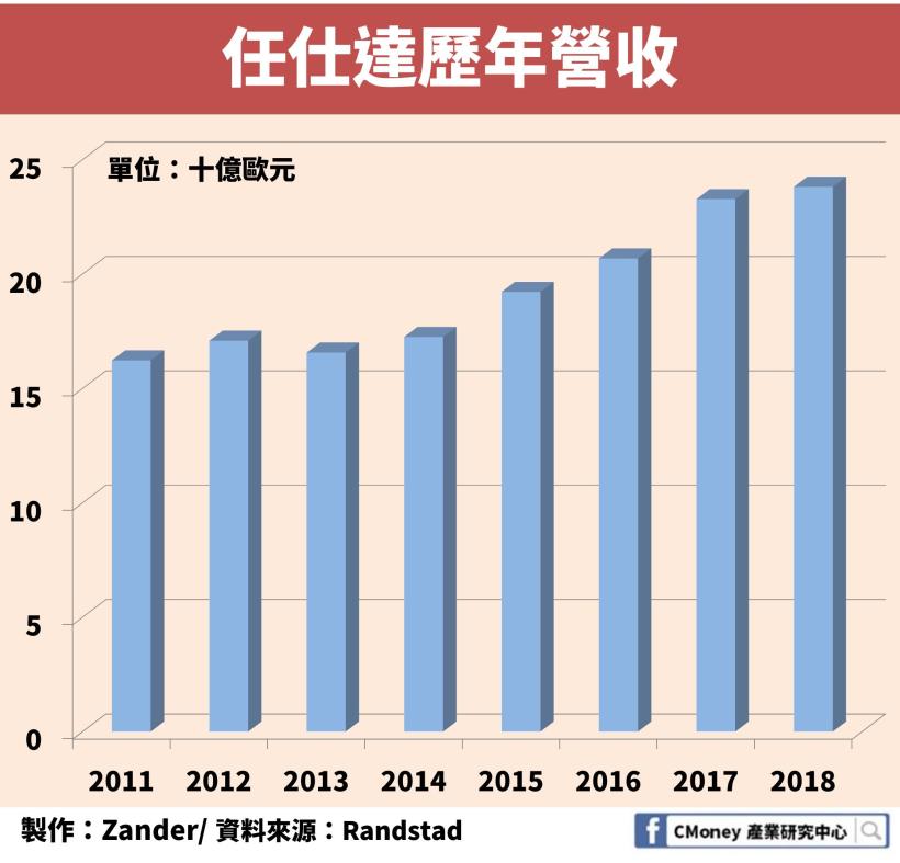 零工經濟下，全球派遣工市場突破 3,500 億歐元！「這個相關產業」營收也創新高！