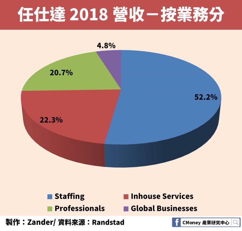 零工經濟下，全球派遣工市場突破 3,500 億歐元！「這個相關產業」營收也創新高！