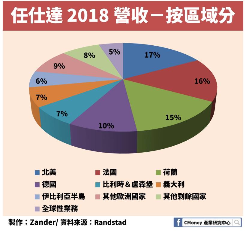零工經濟下，全球派遣工市場突破 3,500 億歐元！「這個相關產業」營收也創新高！