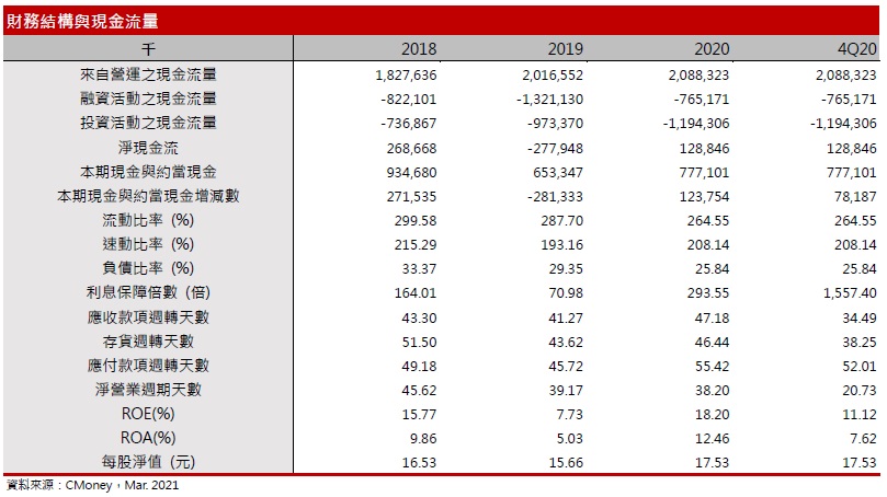 【研究報告】華夏(1305)  PVC價格急漲!，2021 華夏EPS有望成長30％!