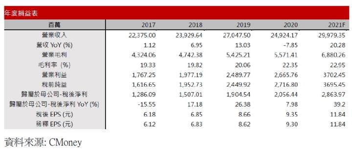 [研究報告] 聚陽(1477)營收成長超過20％!訂單能見度已到年底，2021 EPS超過11元