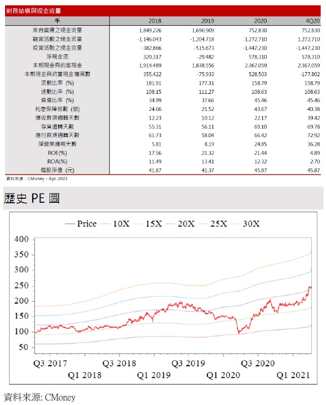 [研究報告] 聚陽(1477)營收成長超過20％!訂單能見度已到年底，2021 EPS超過11元