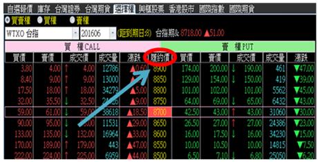一定要玩選擇權的100個理由！選擇權買方該知道的「大小事」