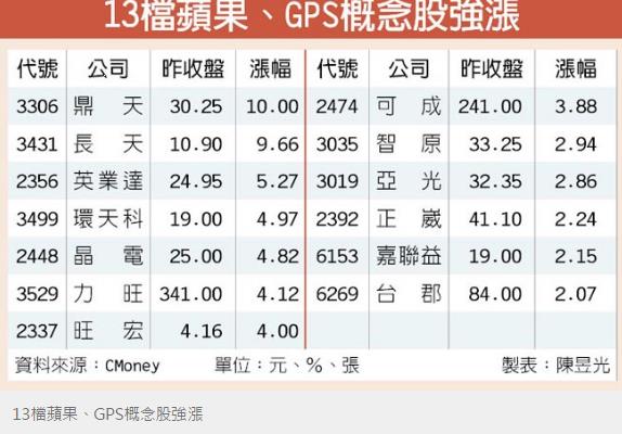 Apple Watch 搶搭寶可夢瘋潮 市場小驚喜！ 這「13 檔」有人偷偷買..