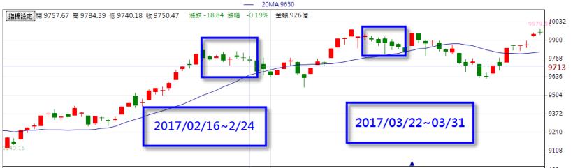 不懂「時間價值」，別想再選擇權市場賺到錢！(附年賺5000點策略)