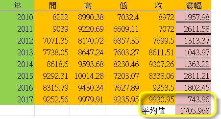 不懂「時間價值」，別想再選擇權市場賺到錢！(附年賺5000點策略)