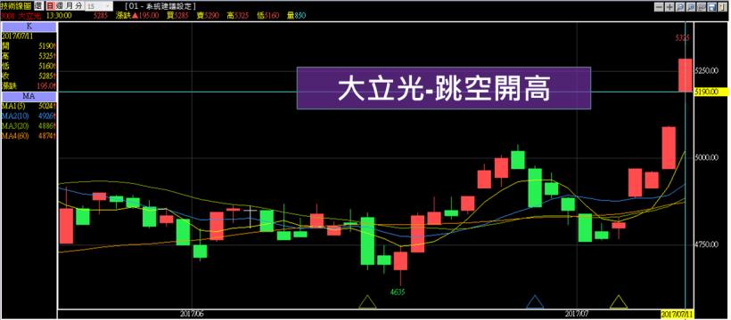 小資族有福啦！大立光(3008) 跳空開高...本金只要 2800 元，大行情竟能獲利翻 2 倍