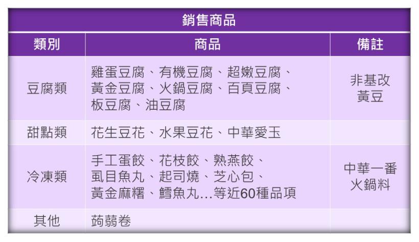 日常生活 找好股》婆媽逛超市，就能發現：國內包裝豆腐龍頭 中華食（4205），邊吃還能邊幫自己賺錢！