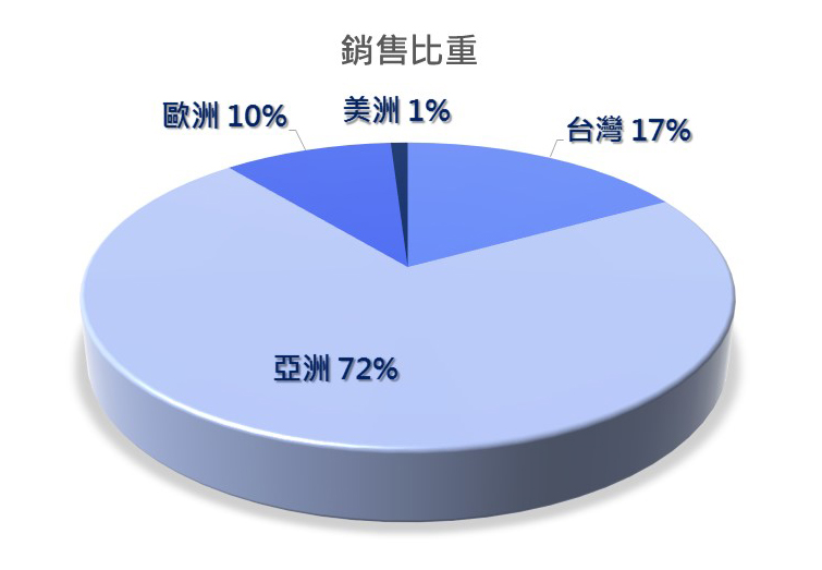 生技類股股王精華（1565）以自有品牌「帝康」行銷，站穩全台第1，還找田馥甄代言，優勢在......