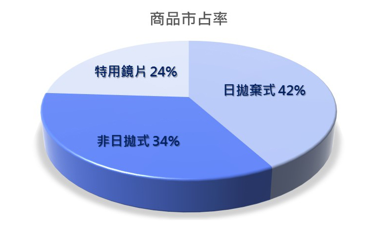 生技類股股王精華（1565）以自有品牌「帝康」行銷，站穩全台第1，還找田馥甄代言，優勢在......