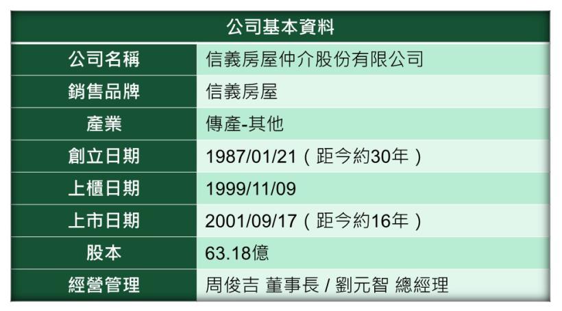 全台唯一的房仲類股 信義(9940)護城河相對弱勢，加上房市在景氣下循環中，因此艾蜜莉的決定是...