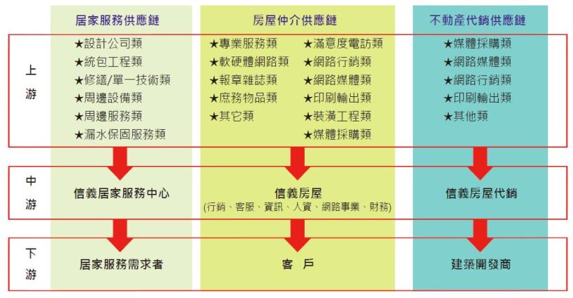 全台唯一的房仲類股 信義(9940)護城河相對弱勢，加上房市在景氣下循環中，因此艾蜜莉的決定是...