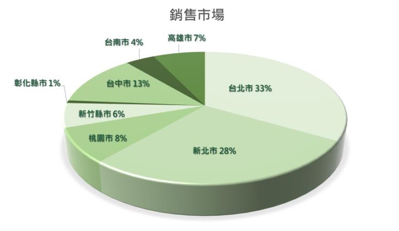 全台唯一的房仲類股 信義(9940)護城河相對弱勢，加上房市在景氣下循環中，因此艾蜜莉的決定是...
