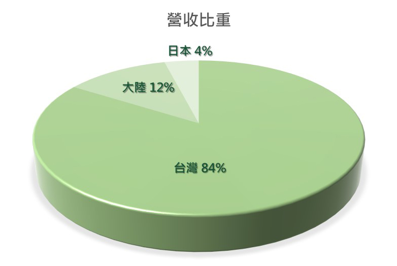 全台唯一的房仲類股 信義(9940)護城河相對弱勢，加上房市在景氣下循環中，因此艾蜜莉的決定是...