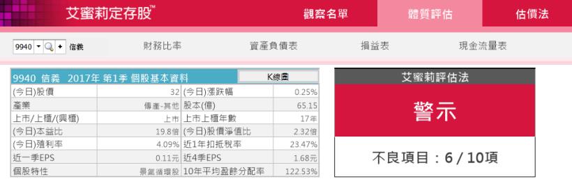 全台唯一的房仲類股 信義(9940)護城河相對弱勢，加上房市在景氣下循環中，因此艾蜜莉的決定是...