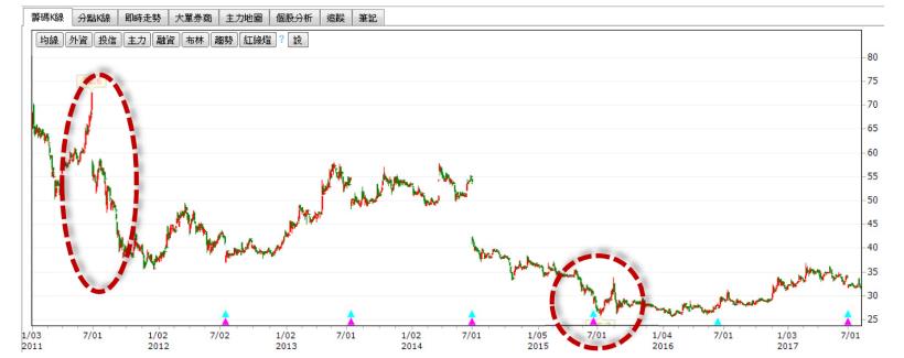 全台唯一的房仲類股 信義(9940)護城河相對弱勢，加上房市在景氣下循環中，因此艾蜜莉的決定是...