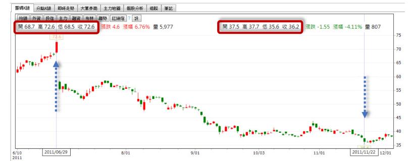 全台唯一的房仲類股 信義(9940)護城河相對弱勢，加上房市在景氣下循環中，因此艾蜜莉的決定是...