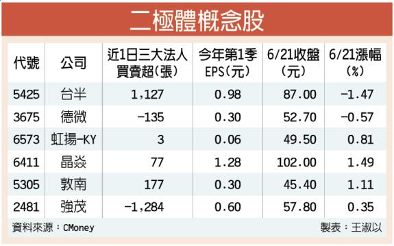 漲價又來了！二極體概念股受惠