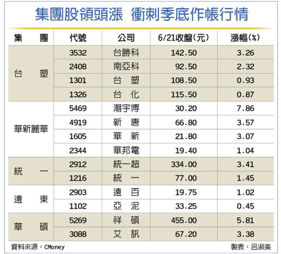 集團股股東會旺季接棒,統一、華新麗華、台塑、遠東等傳產集團股搭高殖利率、營收獲利成長等題材,股價紛紛大漲或寫歷史新高,華碩等電子集團股也零星表態,蓄勢衝刺季底作帳行情,為台股增添多頭柴火。
