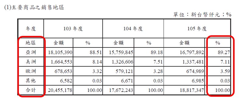 曾讓艾蜜莉獲利 1倍的豐藝(6189)，現在個股健檢 卻是「列入觀察」，原因在於「這 3項」指標！