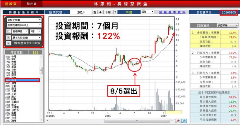 誰說畢業就等於失業！83 年次畢業生：7 個月獲利 122％...身為投資新手的我，做到了！