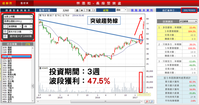 多虧失業，讓我收穫更多！31 歲前保險業務：靠 2 條選股「線」索，3 週賺進 $120,727！