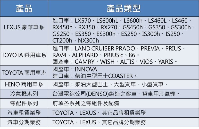 銷售TOYOTA、LEXUS的和泰車(2207)目前股價為396，艾蜜莉卻想等 腰斬再買，因為...