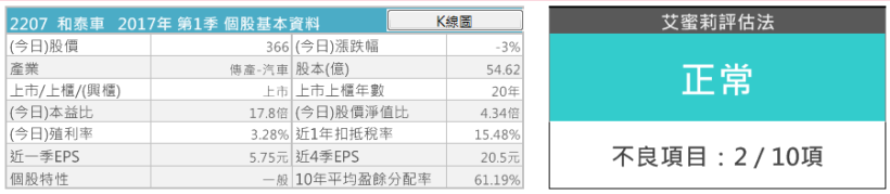 銷售TOYOTA、LEXUS的和泰車(2207)目前股價為396，艾蜜莉卻想等 腰斬再買，因為...