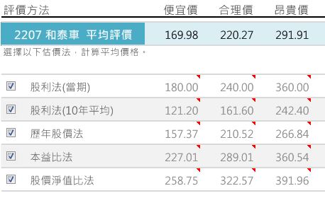 銷售TOYOTA、LEXUS的和泰車(2207)目前股價為396，艾蜜莉卻想等 腰斬再買，因為...