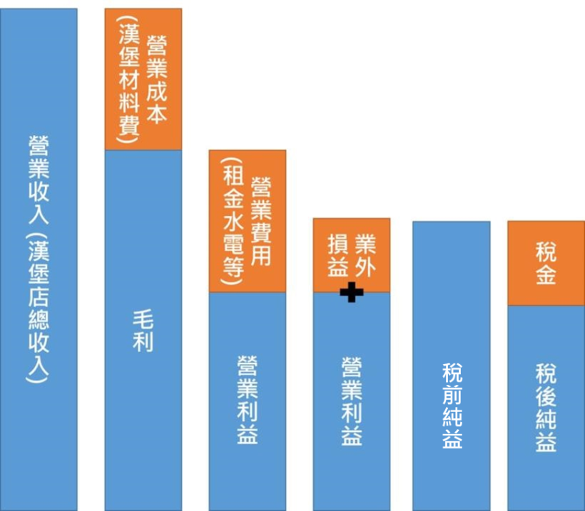 稅後純益高+業外收入來源正常且單純，才就代表公司真賺錢！（營運狀況不佳、業外損益詭異，就要小心！）