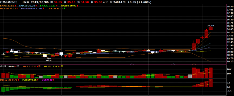 大型股這幾個訊號一出現,勝率將大大提升!