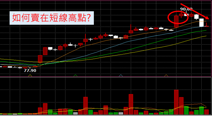 這個指標,讓你賣在短線高點!