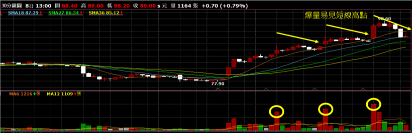 這個指標,讓你賣在短線高點!