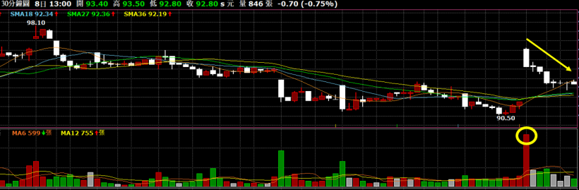 這個指標,讓你賣在短線高點!