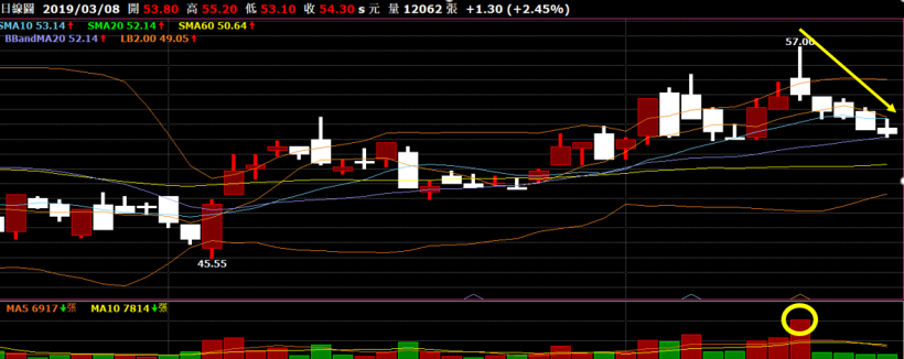 這個指標,讓你賣在短線高點!