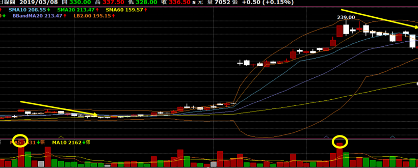 這個指標,讓你賣在短線高點!