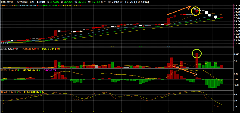 看到大量紅K應該進場嗎?