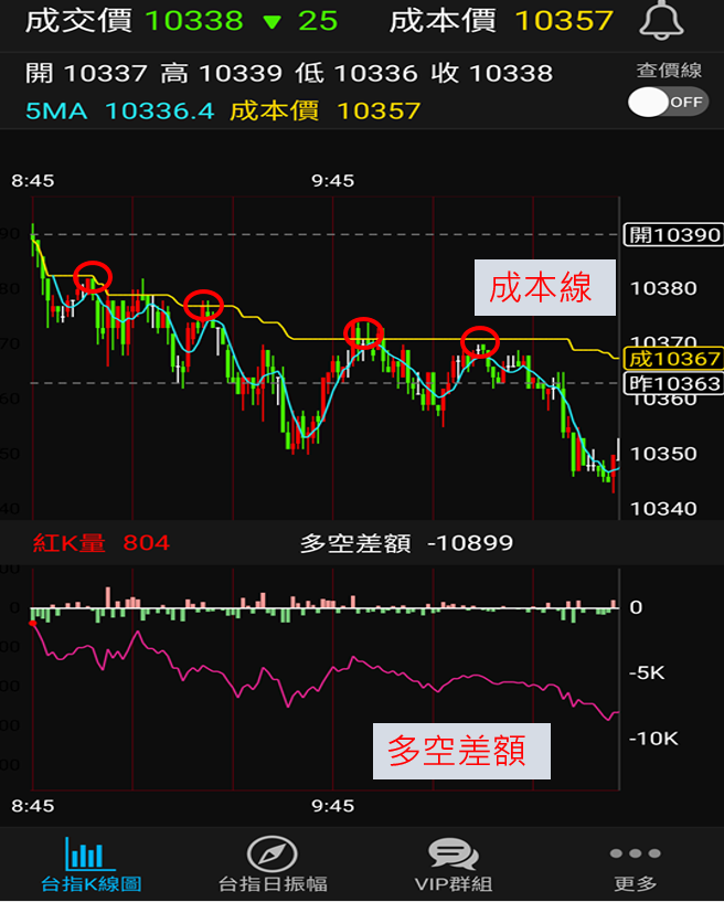 短線當沖策略-盤中這條線,快速判斷壓力點