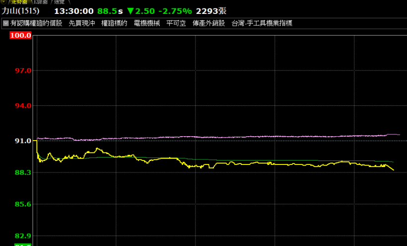 資訊性交易! 開放融券後的第一天