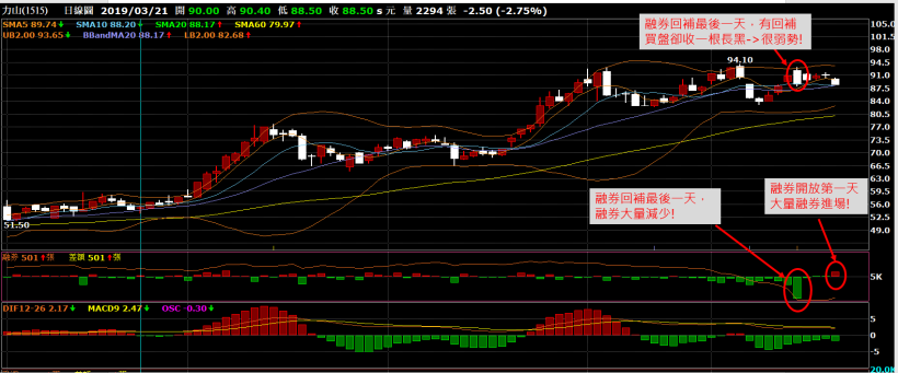 資訊性交易! 開放融券後的第一天