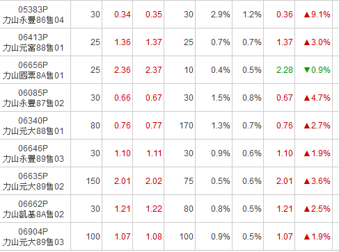 資訊性交易! 開放融券後的第一天