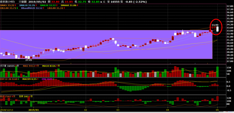 關鍵分點的重要性!