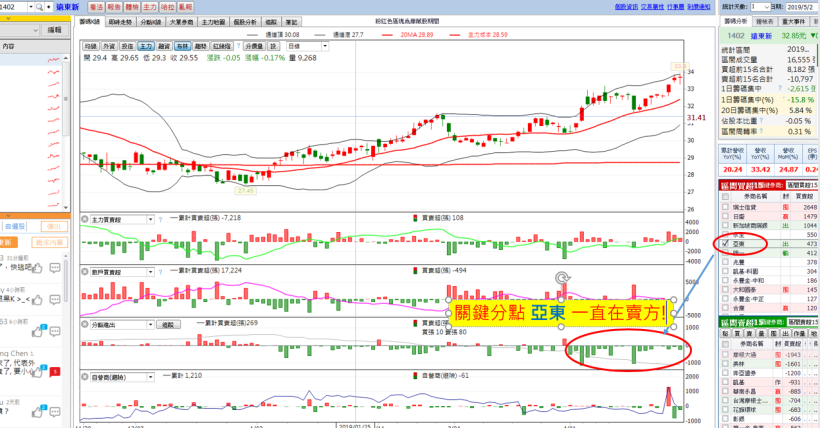 關鍵分點的重要性!