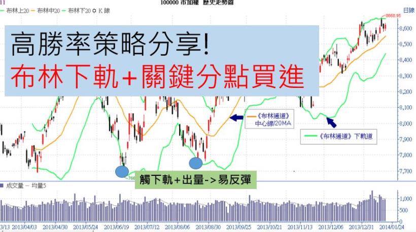 高勝率策略分享! 下跌出量觸布林下軌+關鍵分點買進策略