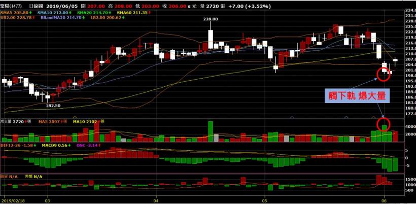 高勝率策略分享! 下跌出量觸布林下軌+關鍵分點買進策略