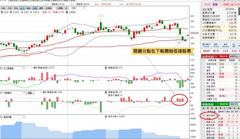 高勝率策略分享! 下跌出量觸布林下軌+關鍵分點買進策略