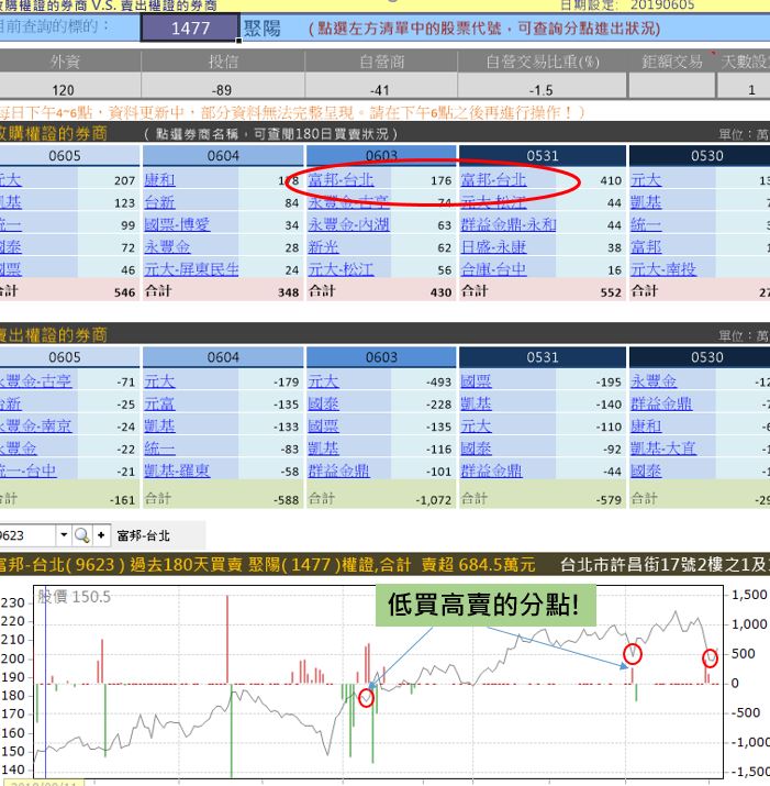 高勝率策略分享! 下跌出量觸布林下軌+關鍵分點買進策略