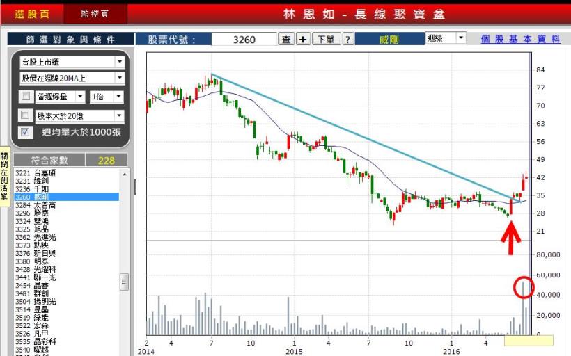 林恩如教你找出「短線飆股」！ 8271 宇瞻，3 天 暴賺 11 ％！股市暴跌 199點 再也不怕！